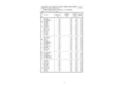 【2026年高中入学考试】神奈川县公立高中报考倍率（截至1月30日）横滨翠岚高中2.28倍 画像