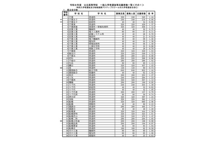 【2026年高中入学考试】千叶县公立高中普通选拔志愿情况（截至2月5日）县立船桥高中（理科数理班）2.23倍 画像