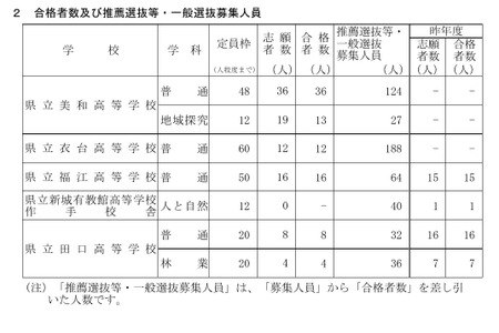 【2026年高中入学考试】爱知县立高中公布协作型选拔合格者名单…并发布普通选拔招生名额 画像
