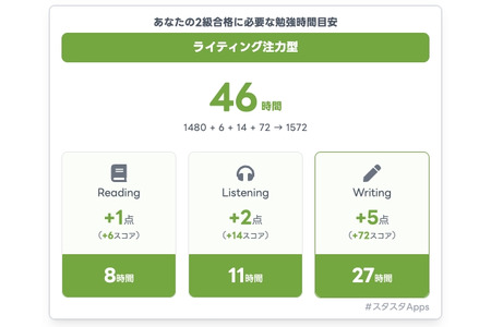 根据英检初试结果计算所需学习时间，Stasta Apps功能优化 画像