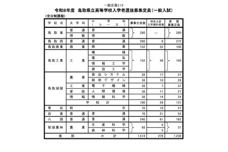 【2026年高中入学考试】鸟取县立高中普通选拔招生2937人 画像