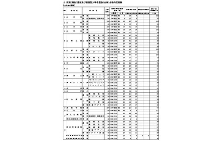 【2026年高中入学考试】山形县公立高中后期（普通）选拔全日制招生4,404人 画像