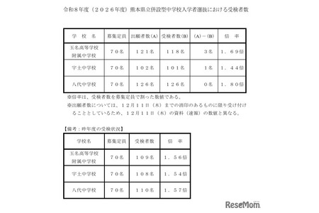 【2026年初中入学考试】熊本县立中学报考倍率，八代市1.80倍 画像