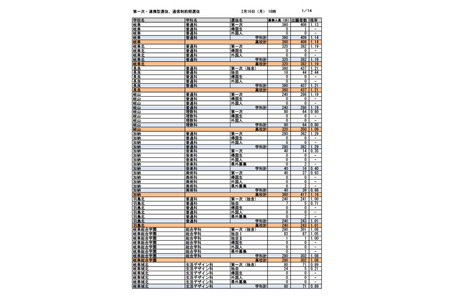 【2026年高中入学考试】岐阜县公立高中首次选拔报考情况（截至2月16日下午4时）长良高中（普通科）2.44倍等 画像