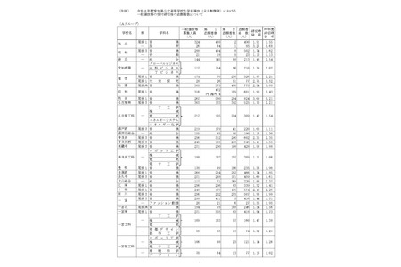 【2026年高中入学考试】爱知县公立高中普通选拔志愿情况及录取倍率（截至2月16日）旭丘高中1.51倍 画像