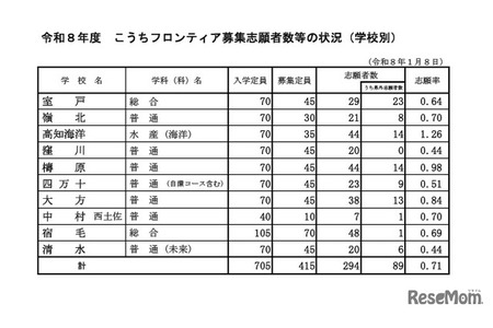 【2026年高中入学考试】高知县公立高中前沿志愿情况…高知海洋高中1.26倍 画像