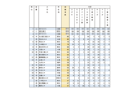 知名企业就业人数排行榜「汽车8大企业」名工大·同志社大位列第4 画像