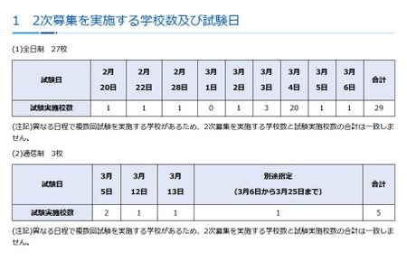 【2026年高中入学考试】神奈川县私立高中二次招生：全日制学校共27所 画像