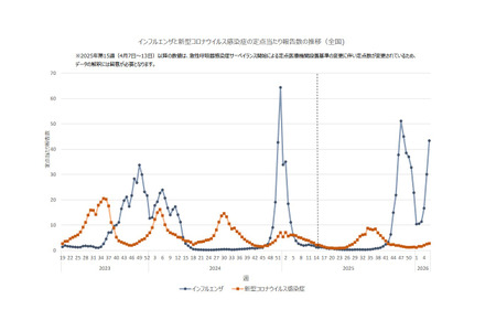 流感再度流行，超过1万所学校停课 画像