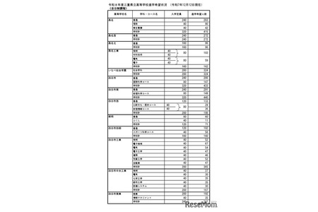 【2026年高中入学考试】三重县升学意向情况·录取倍率（截至12月12日）松阪（理科数理方向）2.3倍 画像
