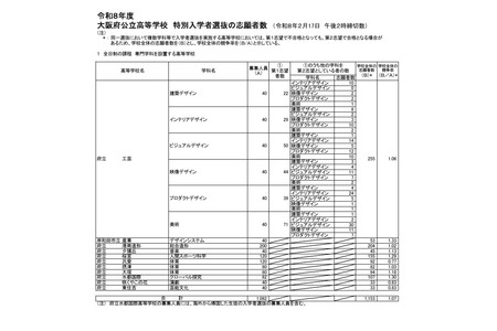 【2026年高中入学考试】大阪府公立高中特别入学者选拔志愿情况（最终确定）水都国际高中1.30倍 画像