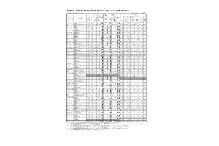【2026年高中入学考试】和歌山县立高中普通选拔报考情况（截至2月16日）星林高中1.28倍 画像