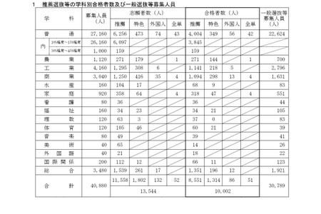【2026年高中入学考试】爱知县公立高中推荐录取8,551人…普通招生名额为30,789人 画像