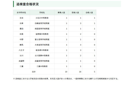 【2026年中学入学考试】东京都立初高中连贯学校，流感等补考中5人合格 画像