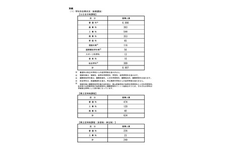 【2026年高中入学考试】长野县公立高中后期选拔，全日制招生8,807人 画像