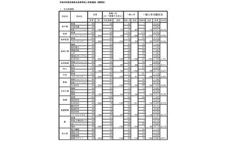 【2026年高中入学考试】宫崎县立高中普通入学考试报考情况（截至2月18日）宫崎西高中（理科与数学科）1.60倍 画像