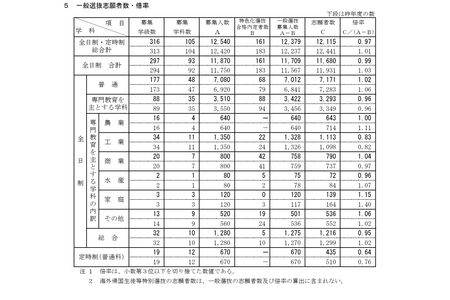 【2026年高中入学考试】新潟县公立高中普通选拔志愿情况（截至2月18日）新潟（理科/数理）1.98倍 画像