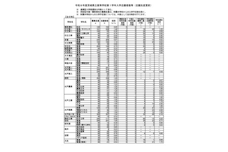 【2026年高中入学考试】茨城县立高中报考情况（截至2月9日）水户第一高中1.50倍 画像