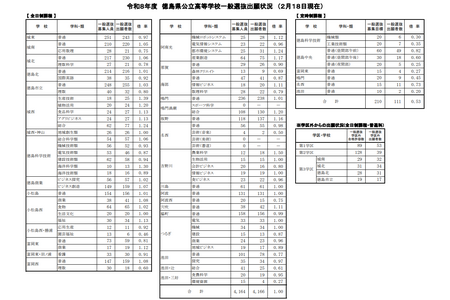 【2026年高中入学考试】德岛县公立高中普通选拔报考情况（截至2月18日）德岛市立高中（普通科）1.03倍 画像