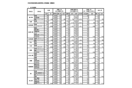 【2026年高中入学考试】宫崎县公立高中普通招生计划：全日制招生3,873人 画像