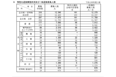 【2026年高中入学考试】新潟县公立高中普通选拔全日制招生名额11,709人 画像