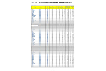 【2026年高中入学考试】埼玉县公立高中报考情况（截至2月18日）大宫（理科数理方向）2.15倍 画像