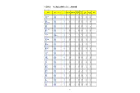 【2026年高中入学考试】埼玉县公立高中报考情况（截至2月10日）大宫（理科数理方向）2.48倍 画像
