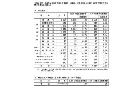 【2026年高中入学考试】广岛县公立高中初选志愿倍率（最终确定）…广岛国泰寺高中1.57倍 画像