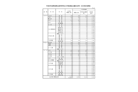 【2026年高中入学考试】青森县立高中普通选拔志愿情况（最终数据）八户市1.22倍 画像