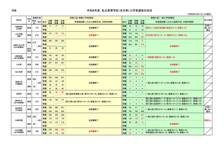 【高校受験2026】長野県私立高、推薦4,733人合格…一般4,179人志願 画像