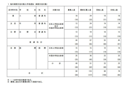 【2026年高中入学考试】东京都立学校归国生入学考试、国际课程等共78人合格 画像