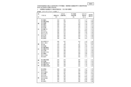 【2026年高中入学考试】神奈川县公立高中统一选拔考试4.2万人报考…横滨翠岚高中录取率1.98倍 画像