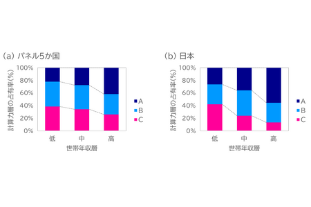 计算能力与家庭年收入呈正相关，六国调查揭示……父母学历与家中藏书量亦产生影响 画像