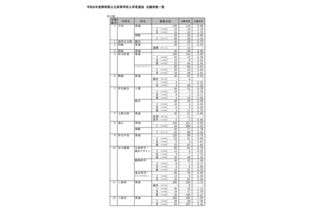 【2026年高中入学考试】静冈县公立高中普通选拔报考情况（截至2月19日）静冈县1.35倍 画像