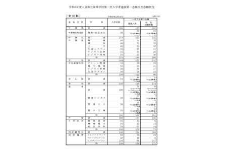 【2026年高中入学考试】大分县立高中初试报名情况（截至2月19日）大分上野丘高中1.44倍 画像