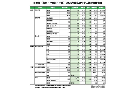 【2026年中学入学考试】东京·神奈川·千叶私立学校入学考试（截至1月14日）报考倍率…涩谷幕张9.3倍等 画像