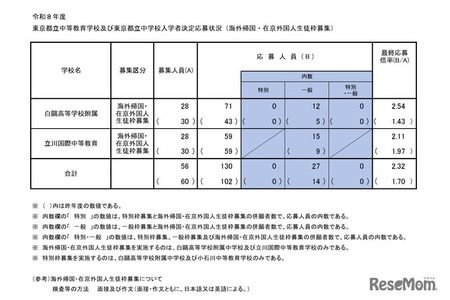 【2026年初中入学考试】东京都立初高中连贯学校申请情况（最终数据）归国子女在京名额：白鸥中学2.54倍、立川国际中学2.11倍 画像