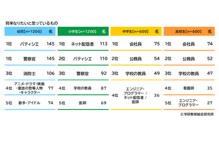 未来职业：小学生想当网络主播·初中高中生想当公司职员…学研教育总研 画像