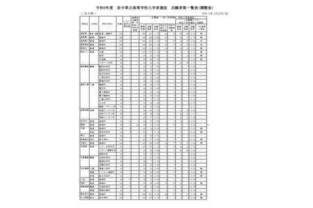 【2026年高中入学考试】岩手县公立高中首次招生志愿情况（最终数据）盛冈第一高中（普通班·理科班）1.22倍 画像