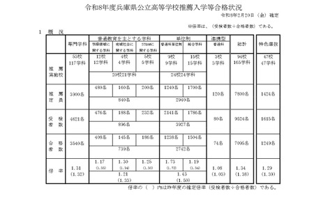【2026年高中入学考试】兵库县公立高中推荐入学录取7095人…西宫市（全球科学高中）录取率2.53倍 画像