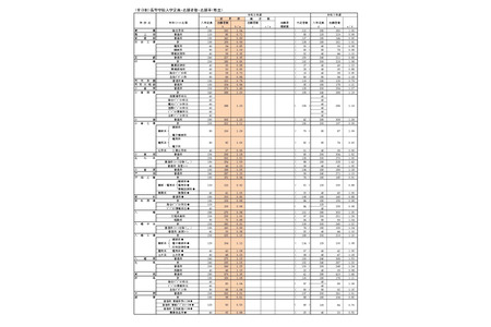 【2026年高中入学考试】福冈县公立高中普通入学考试报考情况（截至2月20日）修猷馆1.73倍 画像