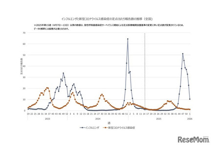 全国流感平均感染人数为10.35人…较上周大幅减少 画像