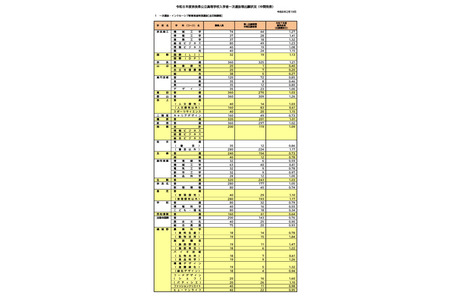 【2026年高中入学考试】奈良县公立高中一次选拔等报名情况（截至2月19日）市立一条等学校超额报名 画像