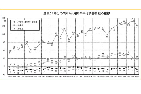 小学生每月阅读量降至12.1册…高中生不读书率达55.7% 画像