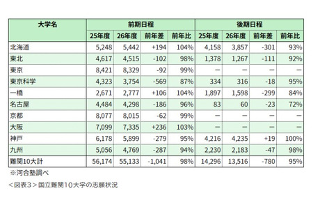 【2026年大学入学考试】国立公立大学普通选拔中，顶尖大学报考人数减少…共同测试难度提升产生影响 画像