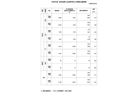 【2026年高中入学考试】鹿儿岛县公立高中普通选拔报考情况（最终数据）鹤丸高中1.47倍 画像