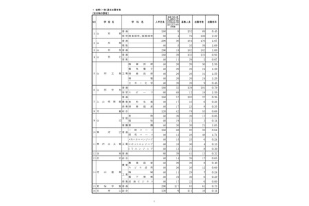【2026年高中入学考试】山形县公立高中普通志愿情况（最终数据）山形东高中（探究型课程）2.22倍 画像