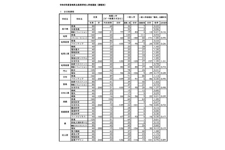 【2026年高中入学考试】宫崎县立高中普通入学考试报考情况（最终数据）宫崎大宫（文科信息类）1.81倍 画像