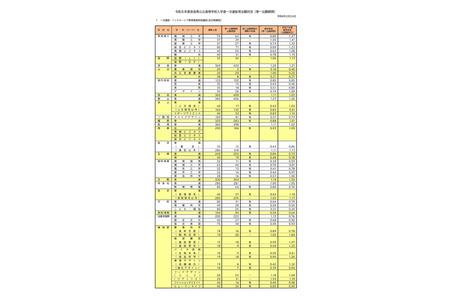 【2026年高中入学考试】奈良县公立高中普通选拔志愿情况（截至2月24日）奈良（普通类）1.20倍 画像