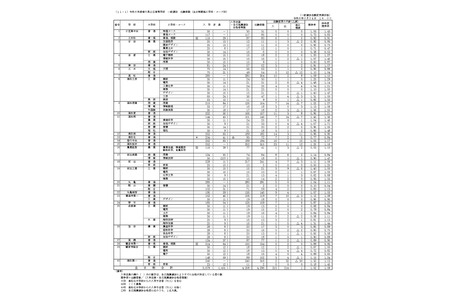 【2026年高中入学考试】香川县公立高中报考情况（最终数据）高松（普通科）1.09倍 画像